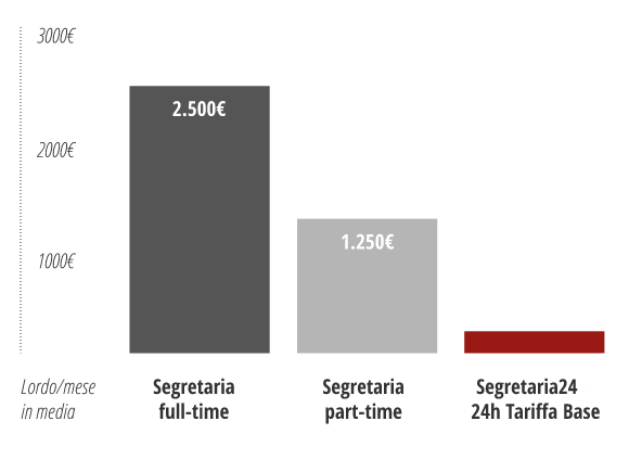 Segretaria virtuale vs. Segreteria telefonica Segretaria virtuale vs. Segreteria telefonica
